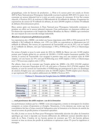 Partie III : Politiques économique, financière et sociale
72
géographique, coûts de facteurs de production…), l'Etat et le secteur privé ont conclu en février
2009 le Pacte National pour l’Emergence Industrielle couvrant la période 2009-2015. Ce pacte vise à
construire un secteur industriel fort et à créer un cercle vertueux de croissance. Il s’est fixé comme
objectifs, à l’horizon 2015, de renforcer le PIB industriel de 50 milliards de dirhams, d’augmenter les
exportations du secteur de 95 milliards de dirhams, de créer 220.000 emplois et d’attirer 50 milliards
de dirhams d’investissements privés.
Deux années après son lancement, le Pacte National pour l’Emergence Industrielle commence à
produire ses effets sur le secteur industriel marocain. Cette performance est clairement reflétée par
l’évolution des exportations et de l’emploi des Métiers Mondiaux du Maroc « MMM » qui constituent
des axes majeurs de cette nouvelle stratégie industrielle.
Résultats à mi-parcours globalement positifs…
Les exportations des « MMM » ont réalisé une hausse importante entre 2009 et 2010, passant de 27,5
milliards à 38,2 milliards de dirhams, soit +39% (en 2004, ces exportations ne dépassaient pas 6,2
milliards de dirhams). Par secteur, les exportations de l’automobile ont crû de 50%, soit un surplus
de 6,3 milliards de dirhams, suivi par l’aéronautique (+38%), l’Offshoring (+29%) et l’électronique
(+24%).
En termes d’emploi et pour la seule année de 2010, les MMM du Maroc ont crée 14.500 emplois
portant ainsi l’emploi global de ces activités de 100.000 à 114.500 emplois hautement qualifiés. Par
activité, le secteur de l’automobile s’est accaparé le premier rang avec une création nette de 8300
emplois, soit une hausse de 19% suivi par l’Offshoring avec 4.000 emplois (+10%) et l’électronique
avec 1.700 nouveaux emplois créés (+23%).
Par ailleurs, force est de constater que l’emploi global des MMM à fin 2010 (114.500 emplois)
représente en moyenne l’équivalent de 41% de celui prévu à l’horizon 2015 (278.500 emplois). Par
branche, ce sont les secteurs de l’automobile et l’Offshoring qui participeront le plus à la dynamique
de création d’emploi avec une contribution nette de 140.000 emplois (70.000 emplois pour chacun),
ce qui représente 85% des emplois additionnels des MMM à l’horizon 2015.
Tableau 5 : Situation de l’emploi dans les MMM (2010-2015)
2010 2015 Emploi
additionnel
Rapport entre l’emploi en
2010 et 2015
Aéronautique 7 700 22 700 15 000 34%
Electronique 9 000 18 000 9 000 50%
Offshoring 46 000 116 000 70 000 40%
Automobile 51 800 121 800 70 000 43%
Total MMM 114 500 278 500 164.000 41%
Source : Calcul DEPF
… mais persistance des défis majeurs : cas de la formation
Les performances réalisées par les « MMM » sont encourageantes, comme en témoignent les résultats
enregistrés en termes d’exportation et d’emploi. Néanmoins, il n’en demeure pas moins que leur
consolidation fait face à l’enjeu crucial de l’adéquation entre la formation et les besoins du marché du
travail en termes de profils pointus et hautement spécialisés.
En effet, la mise en œuvre du Pacte pour l’Emergence Industrielle nécessite des plans de formation
spécifiques qui visent à répondre aux besoins différenciés des différents secteurs identifiés dans le
cadre de ce Pacte. L’analyse de ces besoins permet de constater que 91% des besoins globaux
recensés se situe au niveau des profils de techniciens et opérateurs contre 9% pour les ingénieurs et
managers.
 