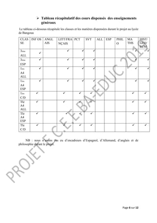 Page 6 sur 12
 Tableau récapitulatif des cours dispensés des enseignements
généraux
Le tableau ci-dessous récapitule les classes et les matières dispensées durant le projet au lycée
de Bangoua
CLAS
SE
INF OS ANGL
AIS
LITT/FRA
NÇAIS
PCT SVT ALL ESP PHIL
O
MA
THS
HIST/
GEO/
ECM
3ème
ALL

    
3ème
ESP
     
1ère
A4
ALL
     
1ère
A4
ESP
     
1ère
C/D
     
Tle
A4
ALL
     
Tle
A4
ESP
     
Tle
C/D
     
NB : nous n’avons pas eu d’encadreurs d’Espagnol, d’Allemand, d’anglais et de
philosophie durant le projet.
 