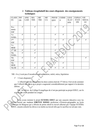 Page 7 sur 12
 Tableau récapitulatif des cours dispensés des enseignements
techniques
CLASS
ES
INF
OS
ANG
LAIS
MA
THS
ME
TRE
ME
CA
PHYSI
QUE
CHIMI
E
LEGI
SLAT
ION
EXPLO
ITATI
ON
VIE
SOCIA
LE
4ème
année
ESF
    
1ère
F4/BA
   
1ère
ESF
    
1ère
MEB
   
1ère
IH    
Tle
F4/BA
   
Tle
ESF
    
Tle
MEB
   
Tle IH    
NB : il n y’avait pas d’encadreurs en exploitation, métré, méca, législation
 = Cours dispensés
L’effectif total des élèves dans les deux centres était de 177 élèves. Fort est de constater
que l’effectif des élèves à ce projet a augmenté considérablement par rapport à la dernière
édition.
NB : les élèves du Collège Evangélique de n’ont pas participé au projet EDUC, car ils
avaient des cours pendant les congés.
Nous avons terminé le projet ECEEBA EDUC par une causerie éducative avec les
élèves, assisté par madame EBENYE SOSSO, professeur d’histoire-géographie au lycée
technique de Bangoua qui a félicité de prime abord le travail effectué par l’équipe ECEEBA
EDUC, ensuite exhorté les élèves à se mettre au travail afin que le sacrifice ne soit pas vain.
 