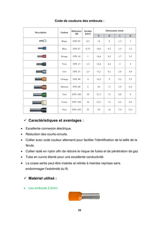 29
Code de couleurs des embouts :
 Caractéristiques et avantages :
 Excellente connexion électrique.
 Réduction des courts-circuits.
 Collier avec code couleur allemand pour faciliter l'identification de la taille de la
férule.
 Collier isolé en nylon afin de réduire le risque de fuites et de pénétration de gaz
 Tube en cuivre étamé pour une excellente conductivité.
 La cosse sertie peut être insérée et retirée à maintes reprises sans
endommager l'extrémité du fil.
 Matériel utilisé :
 Les embouts 2.5mm
 