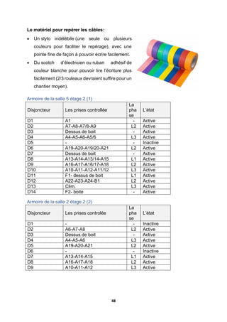 48
Le matériel pour repérer les câbles:
 Un stylo indélébile (une seule ou plusieurs
couleurs pour faciliter le repérage), avec une
pointe fine de façon à pouvoir écrire facilement.
 Du scotch d’électricien ou ruban adhésif de
couleur blanche pour pouvoir lire l’écriture plus
facilement (2/3 rouleaux devraient suffire pour un
chantier moyen).
Armoire de la salle 5 étage 2 (1)
Disjoncteur Les prises controllée
La
pha
se
L’état
D1 A1 - Active
D2 A7-A8-A7/8-A9 L2 Active
D3 Dessus de boit - Active
D4 A4-A5-A6-A5/6 L3 Active
D5 - - Inactive
D6 A19-A20-A19/20-A21 L2 Active
D7 Dessus de boit - Active
D8 A13-A14-A13/14-A15 L1 Active
D9 A16-A17-A16/17-A18 L2 Active
D10 A10-A11-A12-A11/12 L3 Active
D11 F1- dessus de boit L1 Active
D12 A22-A23-A24-B1 L2 Active
D13 Clim. L3 Active
D14 F2- boite - Active
Armoire de la salle 2 étage 2 (2)
Disjoncteur Les prises controlée
La
pha
se
L’état
D1 - - Inactive
D2 A6-A7-A8 L2 Active
D3 Dessus de boit - Active
D4 A4-A5-A6 L3 Active
D5 A19-A20-A21 L2 Active
D6 - - Inactive
D7 A13-A14-A15 L1 Active
D8 A16-A17-A18 L2 Active
D9 A10-A11-A12 L3 Active
 