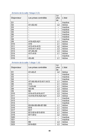 49
Armoire de la salle 1étage 2 (3)
Disjoncteur Les prises controllée
La
pha
se
L’état
D1 - - Inactive
D2 A1-A2-A3 L2 Active
D3 - - Inactive
D4 - - Inactive
D5 - - Inactive
D6 - - Inactive
D7 - - Inactive
D8 - - Inactive
D9 A19-A20-A21 L1 Active
D10 A16 L1 Active
D11 A13-A14-A15 L2 Active
D12 A10-A11-A12 L3 Active
D13 A7-A8-A9 L3 Active
D14 A17-A18 L1 Active
D15 - - Inactive
D16 A5-A6 L1 Active
Armoire de la salle 1 étage 1 (4)
Disjoncteur Les prises controllée
La
pha
se
L’état
D1 A1-A2-Z L2 Active
D2 - - Inactive
D3 - - Inactive
D4 - - Inactive
D5 A7-A8-A9-A10-A11-A13 L1 Active
D6 A12 L1 Active
D7 Y-A3-A4 L1 Active
D8 A5-A6 L3 Active
D9 B2 L3 Active
D10 A14-A15-A16-A17 L3 Active
D11 X-A18-A19-A20-A21 L3 Active
D12 - - Inactive
D13 - - Inactive
D14 - - Inactive
D15 B3-B4-B5-B6-B7-B8 L1 Active
D16 B18 L1 Active
D17 B17 L1 Active
D18 B13-B14-B15-B16 L1 Active
D19 B11-B12 L2 Active
D20 - - Inactive
D21 - - Inactive
D22 B9 L3 Active
D23 B19-B20 L3 Active
 