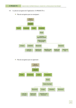 E-PROJECTS                PARCOURS D’APPRENTISSAGE A BASE DE LA PEDAGOGIE PAR PROJET



4.4.   Le plan de navigation de l’application « E-PROJECTS »:

              Plan de navigation pour un enseignant :


                                         Page de
                                        connexion


                                          Accueil


              Profil            Evénements          Email          Formations


                                                                     Projets


                                                                    Liste des
                                                                apprenants-groupe

                                                                 Espace de projet
                                                                   d'un groupe


                       Groupe           Calendrier          Discussions                                        Ressources


                                      Liste des             Ajouter une          répondre à une        Ajouter une     Ajouter un
                                      messages              discussion             discussion           ressource         lien




              Plan de navigation pour un apprenant :


                                                      Page de
                                                     connexion


                                                      Accueil



                       Profil          Evénements               Email              Formations



                                                                                    Projets


                                                                               Espace de groupe



                                                  Discussions             Groupe          Calendrier           Ressources


                          Liste des          Ajouter une                répondre à une
                          messages           discussion                   discussion




                                                                                                                                    23
 