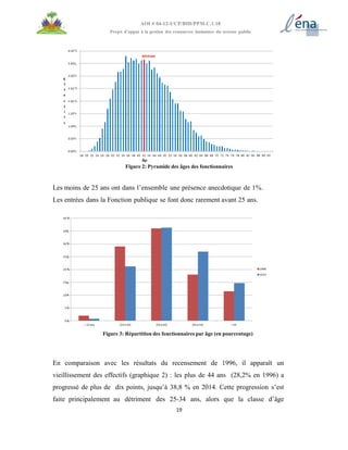 19
AOI # 04-12-UCP/BID/PPM.C.1.10
Projet d’appui à la gestion des ressources humaines du secteur public
Figure 2: Pyramide des âges des fonctionnaires
Les moins de 25 ans ont dans l’ensemble une présence anecdotique de 1%.
Les entrées dans la Fonction publique se font donc rarement avant 25 ans.
Figure 3: Répartition des fonctionnaires par âge (en pourcentage)
En comparaison avec les résultats du recensement de 1996, il apparaît un
vieillissement des effectifs (graphique 2) : les plus de 44 ans (28,2% en 1996) a
progressé de plus de dix points, jusqu’à 38,8 % en 2014. Cette progression s’est
faite principalement au détriment des 25-34 ans, alors que la classe d’âge
 