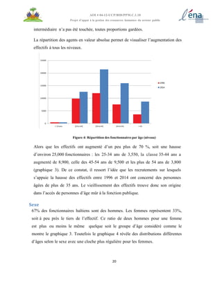 20
AOI # 04-12-UCP/BID/PPM.C.1.10
Projet d’appui à la gestion des ressources humaines du secteur public
intermédiaire n’a pas été touchée, toutes proportions gardées.
La répartition des agents en valeur absolue permet de visualiser l’augmentation des
effectifs à tous les niveaux.
Figure 4: Répartition des fonctionnaires par âge (niveau)
Alors que les effectifs ont augmenté d’un peu plus de 70 %, soit une hausse
d’environ 25,000 fonctionnaires : les 25-34 ans de 3,550, la classe 35-44 ans a
augmenté de 8,900, celle des 45-54 ans de 9,500 et les plus de 54 ans de 3,800
(graphique 3). De ce constat, il ressort l’idée que les recrutements sur lesquels
s’appuie la hausse des effectifs entre 1996 et 2014 ont concerné des personnes
âgées de plus de 35 ans. Le vieillissement des effectifs trouve donc son origine
dans l’accès de personnes d’âge mûr à la fonction publique.
Sexe
67% des fonctionnaires haïtiens sont des hommes. Les femmes représentent 33%,
soit à peu près le tiers de l’effectif. Ce ratio de deux hommes pour une femme
est plus ou moins le même quelque soit le groupe d’âge considéré comme le
montre le graphique 3. Toutefois le graphique 4 révèle des distributions différentes
d’âges selon le sexe avec une cloche plus régulière pour les femmes.
 