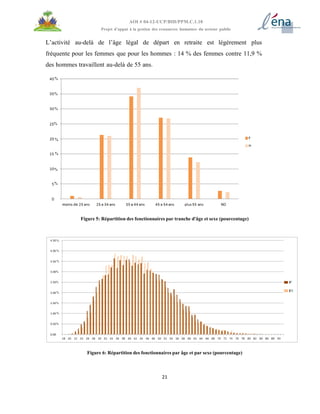 21
AOI # 04-12-UCP/BID/PPM.C.1.10
Projet d’appui à la gestion des ressources humaines du secteur public
L’activité au-delà de l’âge légal de départ en retraite est légèrement plus
fréquente pour les femmes que pour les hommes : 14 % des femmes contre 11,9 %
des hommes travaillent au-delà de 55 ans.
Figure 5: Répartition des fonctionnaires par tranche d'âge et sexe (pourcentage)
Figure 6: Répartition des fonctionnaires par âge et par sexe (pourcentage)
 