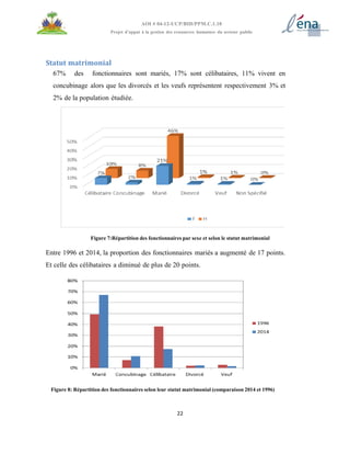22
AOI # 04-12-UCP/BID/PPM.C.1.10
Projet d’appui à la gestion des ressources humaines du secteur public
Statut matrimonial
67% des fonctionnaires sont mariés, 17% sont célibataires, 11% vivent en
concubinage alors que les divorcés et les veufs représentent respectivement 3% et
2% de la population étudiée.
Figure 7:Répartition des fonctionnaires par sexe et selon le statut matrimonial
Entre 1996 et 2014, la proportion des fonctionnaires mariés a augmenté de 17 points.
Et celle des célibataires a diminué de plus de 20 points.
Figure 8: Répartition des fonctionnaires selon leur statut matrimonial (comparaison 2014 et 1996)
 
