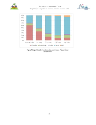 23
AOI # 04-12-UCP/BID/PPM.C.1.10
Projet d’appui à la gestion des ressources humaines du secteur public
Figure 9:Répartition des fonctionnaires par tranche d'âge et statut
matrimonial
 