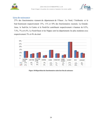 24
AOI # 04-12-UCP/BID/PPM.C.1.10
Projet d’appui à la gestion des ressources humaines du secteur public
Lieu de naissance
27% des fonctionnaires viennent du département de l’Ouest ; Le Nord, l’Artibonite et le
Sud fournissent respectivement 13%, 11% et 10% des fonctionnaires recensés. La Grande-
Anse, le Sud-Est, le Centre et le Nord-Est contribuent respectivement à hauteur de 8.5%,
7.5%, 7% et 6.5%. Le Nord-Ouest et les Nippes sont les départements les plus modestes avec
respectivement 5% et 4% du total.
Figure 10:Répartition des fonctionnaires selon leur lieu de naissance
 