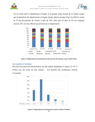 25
AOI # 04-12-UCP/BID/PPM.C.1.10
Projet d’appui à la gestion des ressources humaines du secteur public
Un tri croisé entre le département d’origine et le groupe d’âge permet de se rendre compte
que la répartition des départements d’origine change selon le groupe d’âge. En effet les moins
de 25 ans proviennent de l’Ouest à près de 45% alors que les plus de 45 ans comptent
environ 25% de leur effectif qui provient de ce département.
Figure 11:Répartition des fonctionnaires selon leur lieu de naissance et par tranche d'âge
Le nombre d’enfants
Près des trois quart des fonctionnaires ont des enfants (graphique 6, annexe 2). 54 %
d’entre eux ont moins de trois enfants. Les familles très nombreuses seraient
l’exception.
Figure 12: Répartition des fonctionnaires selon le nombre d’enfants
 