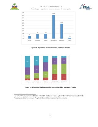 27
AOI # 04-12-UCP/BID/PPM.C.1.10
Projet d’appui à la gestion des ressources humaines du secteur public
Figure 13: Répartition des fonctionnaires par niveau d'études
Figure 14: Répartition des fonctionnaires par groupes d'âge et niveaux d'études
1
La nomenclature des niveaux d’études entre 1996 et 2014. Le second cycle fondamental correspond au 3eme de
l’ancien secondaire. De même, le 1er
cycle fondamental correspond à l’ancien primaire.
 