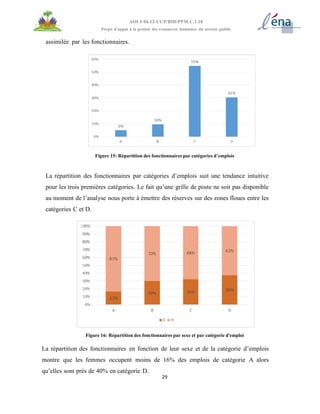 29
AOI # 04-12-UCP/BID/PPM.C.1.10
Projet d’appui à la gestion des ressources humaines du secteur public
assimilée par les fonctionnaires.
Figure 15: Répartition des fonctionnaires par catégories d’emplois
La répartition des fonctionnaires par catégories d’emplois suit une tendance intuitive
pour les trois premières catégories. Le fait qu’une grille de poste ne soit pas disponible
au moment de l’analyse nous porte à émettre des réserves sur des zones floues entre les
catégories C et D.
Figure 16: Répartition des fonctionnaires par sexe et par catégorie d'emploi
La répartition des fonctionnaires en fonction de leur sexe et de la catégorie d’emplois
montre que les femmes occupent moins de 16% des emplois de catégorie A alors
qu’elles sont près de 40% en catégorie D.
 