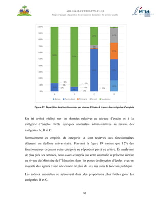 30
AOI # 04-12-UCP/BID/PPM.C.1.10
Projet d’appui à la gestion des ressources humaines du secteur public
Figure 17: Répartition des fonctionnaires par niveau d'études à travers les catégories d'emplois
Un tri croisé réalisé sur les données relatives au niveau d’études et à la
catégorie d’emploi révèle quelques anomalies administratives au niveau des
catégories A, B et C.
Normalement les emplois de catégorie A sont réservés aux fonctionnaires
détenant un diplôme universitaire. Pourtant la figure 19 montre que 12% des
fonctionnaires occupant cette catégorie ne répondent pas à ce critère. En analysant
de plus près les données, nous avons compris que cette anomalie se présente surtout
au niveau du Ministère de l’Éducation dans les postes de direction d’écoles avec en
majorité des agents d’une ancienneté de plus de dix ans dans la fonction publique.
Les mêmes anomalies se retrouvent dans des proportions plus faibles pour les
catégories B et C.
 