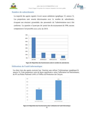 31
AOI # 04-12-UCP/BID/PPM.C.1.10
Projet d’appui à la gestion des ressources humaines du secteur public
Nombre de subordonnés
La majorité des agents signale n’avoir aucun subalterne (graphique 12, annexe 3).
Les proportions sont ensuite décroissantes avec le nombre de subordonnés,
évoquant une structure pyramidale des personnels de l’administration tout à fait
conforme. La question n’ayant pas été posée lors du recensement de 1996, aucune
comparaison n’est possible avec celui de 2014.
Figure 18: Répartition des fonctionnaires selon le nombre de subordonnés
Utilisation de l’outil informatique
Les deux tiers des agents exercent leur fonction sans utiliser l’informatique (graphique14,
annexe 3). Cette proportion varie de façon significative selon l’affectation du fonctionnaire,
de 8% au Palais National à 64% à l’Office de Protection du Citoyen.
Figure 19: Répartition des fonctionnaires selon l'utilisation de l'outil informatique
 