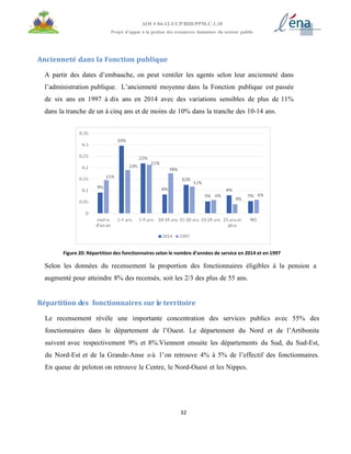 32
AOI # 04-12-UCP/BID/PPM.C.1.10
Projet d’appui à la gestion des ressources humaines du secteur public
Ancienneté dans la Fonction publique
A partir des dates d’embauche, on peut ventiler les agents selon leur ancienneté dans
l’administration publique. L’ancienneté moyenne dans la Fonction publique est passée
de six ans en 1997 à dix ans en 2014 avec des variations sensibles de plus de 11%
dans la tranche de un à cinq ans et de moins de 10% dans la tranche des 10-14 ans.
Figure 20: Répartition des fonctionnaires selon le nombre d’années de service en 2014 et en 1997
Selon les données du recensement la proportion des fonctionnaires éligibles à la pension a
augmenté pour atteindre 8% des recensés, soit les 2/3 des plus de 55 ans.
Répartition des fonctionnaires sur le territoire
Le recensement révèle une importante concentration des services publics avec 55% des
fonctionnaires dans le département de l’Ouest. Le département du Nord et de l’Artibonite
suivent avec respectivement 9% et 8%.Viennent ensuite les départements du Sud, du Sud-Est,
du Nord-Est et de la Grande-Anse où l’on retrouve 4% à 5% de l’effectif des fonctionnaires.
En queue de peloton on retrouve le Centre, le Nord-Ouest et les Nippes.
 
