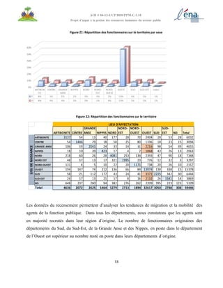 33
AOI # 04-12-UCP/BID/PPM.C.1.10
Projet d’appui à la gestion des ressources humaines du secteur public
Figure 21: Répartition des fonctionnaires sur le territoire par sexe
Figure 22: Répartition des fonctionnaires sur le territoire
LIEU D'AFFECTATION
ARTIBONITE CENTRE
GRANDE
ANSE NIPPES NORD
NORD-
EST
NORD-
OUEST OUEST SUD
SUD-
EST ND Total
LIEUDENAISSANCE
ARTIBONITE 3137 54 13 40 177 28 70 2404 28 53 28 6032
CENTRE 54 1446 29 18 50 25 80 1336 18 23 15 3094
GRANDE ANSE 106 19 2041 24 33 14 11 2216 98 54 39 4655
NIPPES 18 10 39 823 17 4 2 1068 43 26 13 2063
NORD 218 60 26 28 4081 253 134 2393 47 90 18 7348
NORD EST 48 57 13 17 321 1995 23 776 12 32 3 3297
NORD-OUEST 131 4 5 10 22 20 1171 738 20 26 10 2157
OUEST 194 147 74 212 136 66 84 13974 138 338 15 15378
SUD 58 21 112 177 43 24 41 3371 2225 342 30 6444
SUD EST 24 17 13 21 17 8 16 2132 26 1581 14 3869
ND 648 237 260 94 382 276 262 2209 395 223 123 5109
Total 4636 2072 2625 1464 5279 2713 1894 32617 3050 2788 308 59446
Les données du recensement permettent d’analyser les tendances de migration et la mobilité des
agents de la fonction publique. Dans tous les départements, nous constatons que les agents sont
en majorité recrutés dans leur région d’origine. Le nombre de fonctionnaires originaires des
départements du Sud, du Sud-Est, de la Grande Anse et des Nippes, en poste dans le département
de l’Ouest est supérieur au nombre resté en poste dans leurs départements d’origine.
 