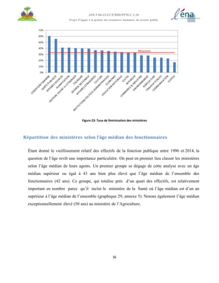 36
AOI # 04-12-UCP/BID/PPM.C.1.10
Projet d’appui à la gestion des ressources humaines du secteur public
Figure 23: Taux de féminisation des ministères
Répartition des ministères selon l’âge médian des fonctionnaires
Étant donné le vieillissement relatif des effectifs de la fonction publique entre 1996 et 2014, la
question de l’âge revêt une importance particulière. On peut en premier lieu classer les ministères
selon l’âge médian de leurs agents. Un premier groupe se dégage de cette analyse avec un âge
médian supérieur ou égal à 43 ans bien plus élevé que l’âge médian de l’ensemble des
fonctionnaires (42 ans). Ce groupe, qui totalise près d’un quart des effectifs, est relativement
important en nombre parce qu’il inclut le ministère de la Santé où l’âge médian est d’un an
supérieur à l’âge médian de l’ensemble (graphique 29, annexe 5). Notons également l’âge médian
exceptionnellement élevé (50 ans) au ministère de l’Agriculture.
 