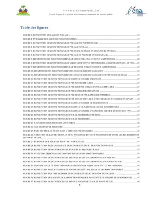 4
AOI # 04-12-UCP/BID/PPM.C.1.10
Projet d’appui à la gestion des ressources humaines du secteur public
Table des figures
FIGURE 1: REPARTITION DES AGENTS PAR AGE ...................................................................................................................................18
FIGURE 2: PYRAMIDE DES AGES DES FONCTIONNAIRES ....................................................................................................................19
FIGURE 3: REPARTITION DES FONCTIONNAIRES PAR AGE (EN POURCENTAGE) ..........................................................................19
FIGURE 4: REPARTITION DES FONCTIONNAIRES PAR AGE (NIVEAU) ..............................................................................................20
FIGURE 5: REPARTITION DES FONCTIONNAIRES PAR TRANCHE D'AGE ET SEXE (POURCENTAGE) .........................................21
FIGURE 6: REPARTITION DES FONCTIONNAIRES PAR AGE ET PAR SEXE (POURCENTAGE)........................................................21
FIGURE 7:REPARTITION DES FONCTIONNAIRES PAR SEXE ET SELON LE STATUT MATRIMONIAL .........................................22
FIGURE 8: REPARTITION DES FONCTIONNAIRES SELON LEUR STATUT MATRIMONIAL (COMPARAISON 2014 ET 1996) ....23
FIGURE 9:REPARTITION DES FONCTIONNAIRES PAR TRANCHE D'AGE ET STATUT MATRIMONIAL ......................................23
FIGURE 10:REPARTITION DES FONCTIONNAIRES SELON LEUR LIEU DE NAISSANCE ................................................................24
FIGURE 11:REPARTITION DES FONCTIONNAIRES SELON LEUR LIEU DE NAISSANCE ET PAR TRANCHE D'AGE ..................25
FIGURE 12: REPARTITION DES FONCTIONNAIRES SELON LE NOMBRE D’ENFANTS ....................................................................25
FIGURE 13: REPARTITION DES FONCTIONNAIRES PAR NIVEAU D'ETUDES ....................................................................................27
FIGURE 14: REPARTITION DES FONCTIONNAIRES PAR GROUPES D'AGE ET NIVEAUX D'ETUDES ...........................................27
FIGURE 15: REPARTITION DES FONCTIONNAIRES PAR CATEGORIES D’EMPLOIS ........................................................................29
FIGURE 16: REPARTITION DES FONCTIONNAIRES PAR SEXE ET PAR CATEGORIE D'EMPLOI ....................................................29
FIGURE 17: REPARTITION DES FONCTIONNAIRES PAR NIVEAU D'ETUDES A TRAVERS LES CATEGORIES D'EMPLOIS ......30
FIGURE 18: REPARTITION DES FONCTIONNAIRES SELON LE NOMBRE DE SUBORDONNES .......................................................31
FIGURE 19: REPARTITION DES FONCTIONNAIRES SELON L'UTILISATION DE L'OUTIL INFORMATIQUE .................................31
FIGURE 20: REPARTITION DES FONCTIONNAIRES SELON LE NOMBRE D’ANNEES DE SERVICE EN 2014 ET EN 1997 ............32
FIGURE 21: REPARTITION DES FONCTIONNAIRES SUR LE TERRITOIRE PAR SEXE .......................................................................33
FIGURE 22: REPARTITION DES FONCTIONNAIRES SUR LE TERRITOIRE ..........................................................................................33
FIGURE 23: TAUX DE FEMINISATION DES MINISTERES .......................................................................................................................36
FIGURE 24: ÂGE MEDIAN PAR MINISTERE ..............................................................................................................................................37
FIGURE 25: PART DES PLUS DE 54 ANS DANS L’EFFECTIF PAR MINISTERE ....................................................................................38
FIGURE 26: VARIATION DE LA PART DES PLUS DE 54 ANS DANS L’EFFECTIF PAR MINISTERE ENTRE LES RECENSEMENTS
DE 1996 ET DE 2014.........................................................................................................................................................................................40
FIGURE 27: PYRAMIDE DES AGES DES AGENTS CONTRACTUELS ....................................................................................................41
FIGURE 28: REPARTITION PAR CLASSE D'AGE DES CONTRACTUELS ET DES FONCTIONNAIRES .............................................42
FIGURE 29: REPARTITION DES CONTRACTUELS PAR SEXE ET SELON LEUR AGE ........................................................................43
FIGURE 30: STATUT MATRIMONIAL DES CONTRACTUELS ET DES FONCTIONNAIRES ...............................................................43
FIGURE 31: REPARTITION DES CONTRACTUELS SELON LE STATUT MATRIMONIAL (EN NIVEAU) ..........................................44
FIGURE 32: REPARTITION DES CONTRACTUELS SELON LE STATUT MATRIMONIAL (EN POURCENTAGE) ............................44
FIGURE 33: CONTRACTUELS ET FONCTIONNAIRES SANS ENFANT SELON LEUR STATUT MATRIMONIAL ..........................45
FIGURE 34: REPARTITION PAR CATEGORIES DE POSTES DES CONTRACTUELS ET DES FONCTIONNAIRES ..........................45
FIGURE 35: REPARTITION PAR TYPE DE POSTE DES CONTRACTUELS ET DES FONCTIONNAIRES ...........................................46
FIGURE 36: REPARTITION DES AGENTS DE LA FONCTION PUBLIQUE PAR STATUT ET NOMBRE DE SUBORDONNES ........47
FIGURE 37: REPARTITION DES CONTRACTUELS SELON L’ANCIENNETE SUR LE POSTE ACTUEL ............................................48
 