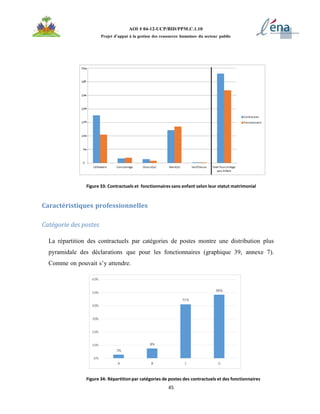 45
AOI # 04-12-UCP/BID/PPM.C.1.10
Projet d’appui à la gestion des ressources humaines du secteur public
Figure 33: Contractuels et fonctionnaires sans enfant selon leur statut matrimonial
Caractéristiques professionnelles
Catégorie des postes
La répartition des contractuels par catégories de postes montre une distribution plus
pyramidale des déclarations que pour les fonctionnaires (graphique 39, annexe 7).
Comme on pouvait s’y attendre.
Figure 34: Répartition par catégories de postes des contractuels et des fonctionnaires
 