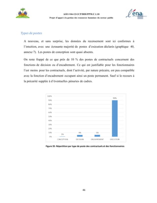 46
AOI # 04-12-UCP/BID/PPM.C.1.10
Projet d’appui à la gestion des ressources humaines du secteur public
Types de postes
A nouveau, et sans surprise, les données du recensement sont ici conformes à
l’intuition, avec une écrasante majorité de postes d’exécution déclarés (graphique 40,
annexe 7). Les postes de conception sont quasi absents.
On reste frappé de ce que près de 10 % des postes de contractuels concernent des
fonctions de décision ou d’encadrement. Ce qui est justifiable pour les fonctionnaires
l’est moins pour les contractuels, dont l’activité, par nature précaire, est peu compatible
avec la fonction d’encadrement occupant ainsi un poste permanent. Sauf si le recours à
la précarité supplée à d’éventuelles pénuries de cadres.
Figure 35: Répartition par type de poste des contractuels et des fonctionnaires
 