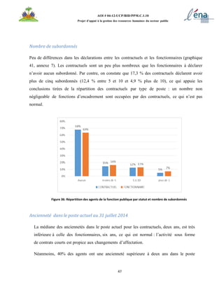 47
AOI # 04-12-UCP/BID/PPM.C.1.10
Projet d’appui à la gestion des ressources humaines du secteur public
Nombre de subordonnés
Peu de différences dans les déclarations entre les contractuels et les fonctionnaires (graphique
41, annexe 7). Les contractuels sont un peu plus nombreux que les fonctionnaires à déclarer
n’avoir aucun subordonné. Par contre, on constate que 17,3 % des contractuels déclarent avoir
plus de cinq subordonnés (12,4 % entre 5 et 10 et 4,9 % plus de 10), ce qui appuie les
conclusions tirées de la répartition des contractuels par type de poste : un nombre non
négligeable de fonctions d’encadrement sont occupées par des contractuels, ce qui n’est pas
normal.
Figure 36: Répartition des agents de la fonction publique par statut et nombre de subordonnés
Ancienneté dans le poste actuel au 31 juillet 2014
La médiane des anciennetés dans le poste actuel pour les contractuels, deux ans, est très
inférieure à celle des fonctionnaires, six ans, ce qui est normal : l’activité sous forme
de contrats courts est propice aux changements d’affectation.
Néanmoins, 40% des agents ont une ancienneté supérieure à deux ans dans le poste
 