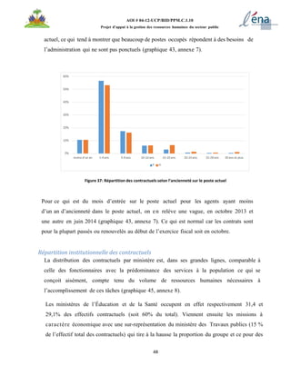 48
AOI # 04-12-UCP/BID/PPM.C.1.10
Projet d’appui à la gestion des ressources humaines du secteur public
actuel, ce qui tend à montrer que beaucoup de postes occupés répondent à des besoins de
l’administration qui ne sont pas ponctuels (graphique 43, annexe 7).
Figure 37: Répartition des contractuels selon l’ancienneté sur le poste actuel
Pour ce qui est du mois d’entrée sur le poste actuel pour les agents ayant moins
d’un an d’ancienneté dans le poste actuel, on en relève une vague, en octobre 2013 et
une autre en juin 2014 (graphique 43, annexe 7). Ce qui est normal car les contrats sont
pour la plupart passés ou renouvelés au début de l’exercice fiscal soit en octobre.
Répartition institutionnelle des contractuels
La distribution des contractuels par ministère est, dans ses grandes lignes, comparable à
celle des fonctionnaires avec la prédominance des services à la population ce qui se
conçoit aisément, compte tenu du volume de ressources humaines nécessaires à
l’accomplissement de ces tâches (graphique 45, annexe 8).
Les ministères de l’Éducation et de la Santé occupent en effet respectivement 31,4 et
29,1% des effectifs contractuels (soit 60% du total). Viennent ensuite les missions à
caractère économique avec une sur-représentation du ministère des Travaux publics (15 %
de l’effectif total des contractuels) qui tire à la hausse la proportion du groupe et ce pour des
 