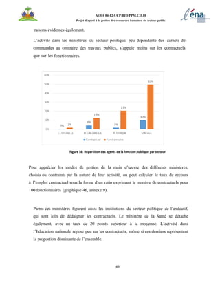 49
AOI # 04-12-UCP/BID/PPM.C.1.10
Projet d’appui à la gestion des ressources humaines du secteur public
raisons évidentes également.
L’activité dans les ministères du secteur politique, peu dépendante des carnets de
commandes au contraire des travaux publics, s’appuie moins sur les contractuels
que sur les fonctionnaires.
Figure 38: Répartition des agents de la fonction publique par secteur
Pour apprécier les modes de gestion de la main d’œuvre des différents ministères,
choisis ou contraints par la nature de leur activité, on peut calculer le taux de recours
à l’emploi contractuel sous la forme d’un ratio exprimant le nombre de contractuels pour
100 fonctionnaires (graphique 46, annexe 9).
Parmi ces ministères figurent aussi les institutions du secteur politique de l’exécutif,
qui sont loin de dédaigner les contractuels. Le ministère de la Santé se détache
également, avec un taux de 20 points supérieur à la moyenne. L’activité dans
l’Education nationale repose peu sur les contractuels, même si ces derniers représentent
la proportion dominante de l’ensemble.
 