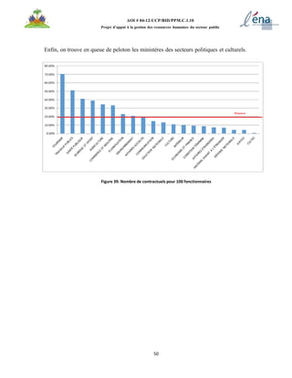 50
AOI # 04-12-UCP/BID/PPM.C.1.10
Projet d’appui à la gestion des ressources humaines du secteur public
Enfin, on trouve en queue de peloton les ministères des secteurs politiques et culturels.
Figure 39: Nombre de contractuels pour 100 fonctionnaires
 