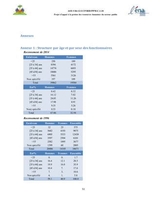 51
AOI # 04-12-UCP/BID/PPM.C.1.10
Projet d’appui à la gestion des ressources humaines du secteur public
Annexes
Annexe 1 : Structure par âge et par sexe des fonctionnaires
Recensement de 2014
En#niveau Hommes Femmes
<25 250 189
[25 à 34] ans 8394 4172
[35 à 44] ans 14774 6693
[45 à54] ans 10686 5295
>55 5561 3126
Non spécifié 197 109
Total 39862 19584
En#% Hommes Femmes
<25 0.42 0.32
[25 à 34] ans 14.12 7.02
[35 à 44] ans 24.85 11.26
[45 à54] ans 17.98 8.91
>55 9.35 5.26
Non) spécifié 0.33 0.18
Total 67.06 32.94
Recensement de 1996
Enniveau Hommes Femmes Ensemble
<25 32 25 575
[25 à 34] ans 5682 4193 9875
[35 à 44] ans 6905 5533 12438
[45 à54] ans 3597 2504 6101
>55 2582 1095 3677
Non spécifié 1399 60 2005
Total 20486 14185 34671
En#% Hommes Femmes Ensemble
<25 0. 0. 1.7
[25 à 34] ans 16.4 12.1 28.5
[35 à 44] ans 19.9 16.0 35.9
[45 à54] ans 10.4 7. 17.6
>55 7. 3. 10.6
Non spécifié 4. 1. 5.8
Total 59.1 40.9 100.0
 
