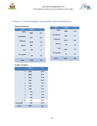 49
AOI # 04-12-UCP/BID/PPM.C.1.10
Projet d’appui à la gestion des ressources humaines du secteur public
1996 Nombre %
Marié
17086 49.3
Concubinage
2565 7.4
Célibataire
13211 38.1
Divorcé
759 2.2
Veuf
1014 2.9
Non spécifié
36 0.1
Total 34671 100
Annexe 2 : Caractéristiques personnelles des fonctionnaires
Statut matrimonial
2014 Nombre %
Marié
39881 67.1
Concubinage
6437 10.8
Célibataire
10336 17.4
Divorcé 1487 2.5
Veuf 995 1.7
Non spécifié
310 0.5
Total 59446 100
Nombre d’enfants
Nombre %
0 15956 26.84
1 10858 18.27
2 12641 21.26
3 8364 14.07
4 4715 7.93
5 2740 4.61
6 1628 2.74
7 914 1.54
8 632 1.06
9 289 0.49
+9 370 0.62
Non spécifié 339 0.57
Total 59446 100
 