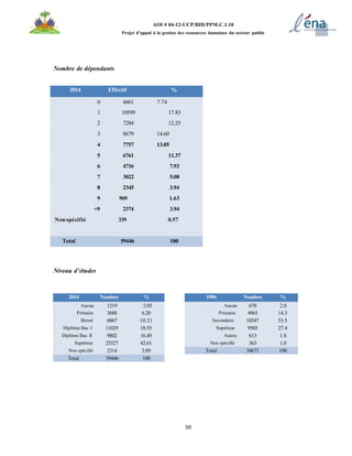50
AOI # 04-12-UCP/BID/PPM.C.1.10
Projet d’appui à la gestion des ressources humaines du secteur public
1996 Nombre %
Aucun 678 2.0
Primaire 4965 14.3
Secondaire 18547 53.5
Supérieur 9505 27.4
Autres 613 1.8
Non spécifié 363 1.0
Total 34671 100
Nombre de dépendants
2014 Effectif %
0 4601 7.74
1 10599 17.83
2 7284 12.25
3 8679 14.60
4 7757 13.05
5 6761 11.37
6 4716 7.93
7 3022 5.08
8 2345 3.94
9 969 1.63
+9 2374 3.94
Nonspécifié 339 0.57
Total 59446 100
Niveau d’études
2014 Nombre %
Aucun 1219 2.05
Primaire 3688 6.20
Brevet 6067 10.21
Diplôme Bac I 11029 18.55
Diplôme Bac II 9802 16.49
Supérieur 25327 42.61
Non spécifié 2314 3.89
Total 59446 100
 