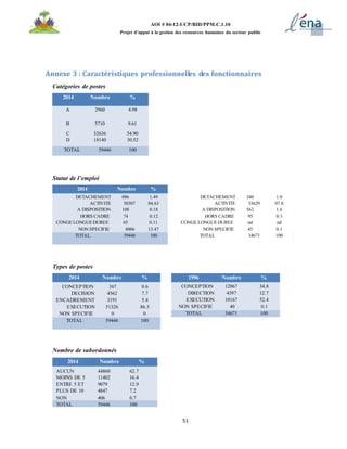 51
AOI # 04-12-UCP/BID/PPM.C.1.10
Projet d’appui à la gestion des ressources humaines du secteur public
1996 Nombre %
CONCEPTION 12067 34.8
DIRECTION 4397 12.7
EXECUTION 18167 52.4
NON SPECIFIE 40 0.1
TOTAL 34671 100
Annexe 3 : Caractéristiques professionnelles des fonctionnaires
Catégories de postes
2014 Nombre %
A 2960 4.98
B 5710 9.61
C 32636 54.90
D 18140 30.52
TOTAL 59446 100
Statut de l’emploi
2014 Nombre % 1996 Nombre %
DETACHEMENT 886 1.49 DETACHEMENT 340 1.0
ACTIVITE 50307 84.63 ACTIVITE 33629 97.0
A DISPOSITION 108 0.18 A DISPOSITION 562 1.6
HORS CADRE 74 0.12 HORS CADRE 95 0.3
CONGE LONGUE DUREE 65 0.11 CONGE LONGUE DUREE nd nd
NON SPECIFIE 8006 13.47 NON SPECIFIE 45 0.1
TOTAL 59446 100 TOTAL 34671 100
Types de postes
2014 Nombre %
CONCEPTION 367 0.6
DECISION 4562 7.7
ENCADREMENT 3191 5.4
EXECUTION 51326 86.3
NON SPECIFIE 0 0
TOTAL 59446 100
Nombre de subordonnés
2014 Nombre %
AUCUN 44860 62.7
MOINS DE 5 11402 16.4
ENTRE 5 ET 9079 12.9
PLUS DE 10 4847 7.2
NON 406 0.7
TOTAL 59446 100
 