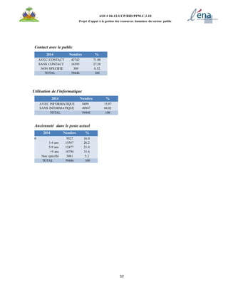 52
AOI # 04-12-UCP/BID/PPM.C.1.10
Projet d’appui à la gestion des ressources humaines du secteur public
Contact avec le public
2014 Nombre %
AVEC CONTACT 42742 71.90
SANS CONTACT 16395 27.58
NON SPECIFIE 309 0.52
TOTAL 59446 100
Utilisation de l’informatique
2014 Nombre %
AVEC INFORMATIQUE 9499 15.97
SANS INFORMATIQUE 49947 84.02
TOTAL 59446 100
Ancienneté dans le poste actuel
2014 Nombre %
0 9527 16.0
1-4 ans 15567 26.2
5-9 ans 12477 21.0
+9 ans 18794 31.6
Non spécifié 3081 5.2
TOTAL 59446 100
 