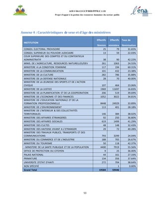 53
AOI # 04-12-UCP/BID/PPM.C.1.10
Projet d’appui à la gestion des ressources humaines du secteur public
Annexe 4 : Caractéristiques de sexe et d’âge des ministères
INSTITUTION
Effectifs
féminin
Effectifs
ministère
Taux de
féminisation
CONSEIL ELECTORAL PROVISOIRE 25 79 31.65%
CONSEIL SUPERIEUR DU POUVOIR JUDICIAIRE 13 59 22.03%
COUR SUPERIEURE DES COMPTES ET DU CONTENTIEUX
ADMINISTRATIF 38 90 42.22%
MINIS. DE L'AGRICULTURE, RESSOURCES NATURELLES/DEV 261 1063 24.55%
MINISTERE A LA CONDITION FEMININE 117 194 60.31%
MINISTERE DE LA COMMUNICATION 101 432 23.38%
MINISTERE DE LA CULTURE 282 786 35.88%
MINISTERE DE LA DEFENSE NATIONALE 28 70 40.00%
MINISTERE DE LA JEUNESSE DES SPORTS ET DE L'ACTION
CIVIQUE 107 464 23.06%
MINISTERE DE LA JUSTICE 1969 11697 16.83%
MINISTERE DE LA PLANIFICATION ET DE LA COOPEERATION 206 519 39.69%
MINISTERE DE L'ECONOMIE ET DES FINANCES 1052 3022 34.81%
MINISTERE DE L'EDUCATION NATIONALE ET DE LA
FORMATION PROFFESSIONNELLE 8448 24929 33.89%
MINISTERE DE L'ENVIRONNEMENT 113 401 28.18%
MINISTERE DE L'INTERIEUR & DES COLLECTIVITÉS
TERRITORIALES 146 384 38.02%
MINISTERE DES AFFAIRES ETRANGERES 92 250 36.80%
MINISTERE DES AFFAIRES SOCIALES 619 1499 41.29%
MINISTERE DES CULTES 48 148 32.43%
MINISTERE DES HAITIENS VIVANT A L'ETRANGER 29 72 40.28%
MINISTERE DES TRAVAUX PUBLICS, TRANSPORTS ET DES
COMMUNICATIONS 793 3299 24.04%
MINISTERE DU COMMERCE ET DE L'INDUSTRIE 188 705 26.67%
MINISTERE DU TOURISME 50 118 42.37%
- MINISTERE DE LA SANTE PUBLIQUE ET DE LA POPULATION 4400 7919 55.56%
OFFICE DE PROTECTION DU CITOYEN 9 25 36.00%
PALAIS NATIONAL 44 161 27.33%
PRIMATURE 134 356 37.64%
UNIVERSITE D'ETAT D'HAITI 272 704 38.64%
NON SPÉCIFIÉ 1 0.00%
Grand Total 19584 59446
 
