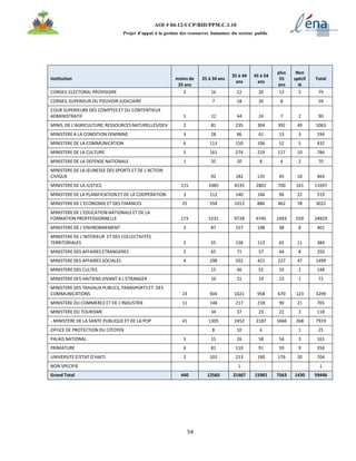 54
AOI # 04-12-UCP/BID/PPM.C.1.10
Projet d’appui à la gestion des ressources humaines du secteur public
Institution moins de
25 ans
25 à 34 ans
35 à 44
ans
45 à 54
ans
plus
55
ans
Non
spécif
ié
Total
CONSEIL ELECTORAL PROVISOIRE 3 16 22 20 13 5 79
CONSEIL SUPERIEUR DU POUVOIR JUDICIAIRE 7 18 26 8 59
COUR SUPERIEURE DES COMPTES ET DU CONTENTIEUX
ADMINISTRATIF 1 12 44 24 7 2 90
MINIS. DE L'AGRICULTURE,RESSOURCES NATURELLES/DEV 2 81 235 304 392 49 1063
MINISTERE A LA CONDITION FEMININE 3 28 86 61 13 3 194
MINISTERE DE LA COMMUNICATION 6 113 150 106 52 5 432
MINISTERE DE LA CULTURE 5 161 274 219 117 10 786
MINISTERE DE LA DEFENSE NATIONALE 1 35 20 8 4 2 70
MINISTERE DE LA JEUNESSE DES SPORTS ET DE L'ACTION
CIVIQUE 92 182 135 45 10 464
MINISTERE DE LA JUSTICE 115 3385 4535 2801 700 161 11697
MINISTERE DE LA PLANIFICATION ET DE LA COOPERATION 3 112 140 146 96 22 519
MINISTERE DE L'ECONOMIE ET DES FINANCES 25 558 1013 886 462 78 3022
MINISTERE DE L'EDUCATION NATIONALE ET DE LA
FORMATION PROFFESSIONNELLE 173 5231 9728 6745 2493 559 24929
MINISTERE DE L'ENVIRONNEMENT 3 87 157 108 38 8 401
MINISTERE DE L'INTERIEUR ET DES COLLECTIVITÉS
TERRITORIALES 5 55 136 112 65 11 384
MINISTERE DES AFFAIRES ETRANGERES 5 65 71 57 44 8 250
MINISTERE DES AFFAIRES SOCIALES 4 298 502 421 227 47 1499
MINISTERE DES CULTES 15 46 52 33 2 148
MINISTERE DES HAITIENS VIVANT A L'ETRANGER 16 21 19 15 1 72
MINISTERE DES TRAVAUX PUBLICS, TRANSPORTS ET DES
COMMUNICATIONS 23 504 1021 958 670 123 3299
MINISTERE DU COMMERCE ET DE L'INDUSTRIE 11 148 217 218 90 21 705
MINISTERE DU TOURISME 34 37 23 22 2 118
- MINISTERE DE LA SANTE PUBLIQUE ET DE LA POP 41 1305 2452 2187 1666 268 7919
OFFICE DE PROTECTION DU CITOYEN 8 10 6 1 25
PALAIS NATIONAL 3 15 26 58 56 3 161
PRIMATURE 6 81 110 91 59 9 356
UNIVERSITE D'ETAT D'HAITI 2 103 213 190 176 20 704
NON SPECIFIE 1 1
Grand Total 440 12565 21467 15981 7563 1430 59446
 