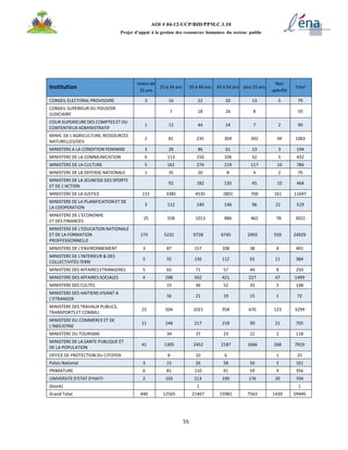 55
AOI # 04-12-UCP/BID/PPM.C.1.10
Projet d’appui à la gestion des ressources humaines du secteur public
Institution
moins de
25 ans
25 à 34 ans 35 à 44 ans 45 à 54 ans plus 55 ans
Non
spécifié
Total
CONSEIL ELECTORAL PROVISOIRE 3 16 22 20 13 5 79
CONSEIL SUPERIEUR DU POUVOIR
JUDICIAIRE
7 18 26 8 59
COUR SUPERIEURE DES COMPTES ET DU
CONTENTIEUX ADMINISTRATIF
1 12 44 24 7 2 90
MINIS. DE L'AGRICULTURE, RESSOURCES
NATURELLES/DEV
2 81 235 304 392 49 1063
MINISTERE A LA CONDITION FEMININE 3 28 86 61 13 3 194
MINISTERE DE LA COMMUNICATION 6 113 150 106 52 5 432
MINISTERE DE LA CULTURE 5 161 274 219 117 10 786
MINISTERE DE LA DEFENSE NATIONALE 1 35 20 8 4 2 70
MINISTERE DE LA JEUNESSE DES SPORTS
ET DE L'ACTION
92 182 135 45 10 464
MINISTERE DE LA JUSTICE 115 3385 4535 2801 700 161 11697
MINISTERE DE LA PLANIFICATION ET DE
LA COOPERATION
3 112 140 146 96 22 519
MINISTERE DE L'ECONOMIE
ET DES FINANCES
25 558 1013 886 462 78 3022
MINISTERE DE L'EDUCATION NATIONALE
ET DE LA FORMATION
PROFFESSIONNELLE
173 5231 9728 6745 2493 559 24929
MINISTERE DE L'ENVIRONNEMENT 3 87 157 108 38 8 401
MINISTERE DE L'INTERIEUR & DES
COLLECTIVITÉS TERRI
5 55 136 112 65 11 384
MINISTERE DES AFFAIRES ETRANGERES 5 65 71 57 44 8 250
MINISTERE DES AFFAIRES SOCIALES 4 298 502 421 227 47 1499
MINISTERE DES CULTES 15 46 52 33 2 148
MINISTERE DES HAITIENS VIVANT A
L'ETRANGER
16 21 19 15 1 72
MINISTERE DES TRAVAUX PUBLICS,
TRANSPORTS ET COMMU
23 504 1021 958 670 123 3299
MINISTERE DU COMMERCE ET DE
L'INDUSTRIE
11 148 217 218 90 21 705
MINISTERE DU TOURISME 34 37 23 22 2 118
MINISTERE DE LA SANTE PUBLIQUE ET
DE LA POPULATION
41 1305 2452 2187 1666 268 7919
OFFICE DE PROTECTION DU CITOYEN 8 10 6 1 25
Palais National 3 15 26 58 56 3 161
PRIMATURE 6 81 110 91 59 9 356
UNIVERSITE D'ETAT D'HAITI 2 103 213 190 176 20 704
(blank) 1 1
Grand Total 440 12565 21467 15981 7563 1430 59446
 