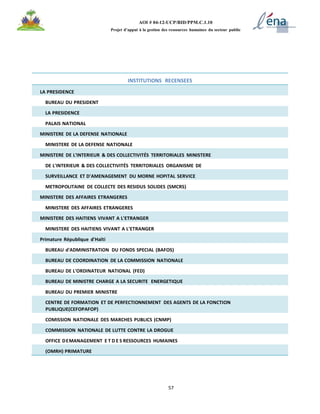 57
AOI # 04-12-UCP/BID/PPM.C.1.10
Projet d’appui à la gestion des ressources humaines du secteur public
INSTITUTIONS RECENSEES
LA PRESIDENCE
BUREAU DU PRESIDENT
LA PRESIDENCE
PALAIS NATIONAL
MINISTERE DE LA DEFENSE NATIONALE
MINISTERE DE LA DEFENSE NATIONALE
MINISTERE DE L'INTERIEUR & DES COLLECTIVITÉS TERRITORIALES MINISTERE
DE L'INTERIEUR & DES COLLECTIVITÉS TERRITORIALES ORGANISME DE
SURVEILLANCE ET D'AMENAGEMENT DU MORNE HOPITAL SERVICE
METROPOLITAINE DE COLLECTE DES RESIDUS SOLIDES (SMCRS)
MINISTERE DES AFFAIRES ETRANGERES
MINISTERE DES AFFAIRES ETRANGERES
MINISTERE DES HAITIENS VIVANT A L'ETRANGER
MINISTERE DES HAITIENS VIVANT A L'ETRANGER
Primature République d'Haïti
BUREAU d'ADMINISTRATION DU FONDS SPECIAL (BAFOS)
BUREAU DE COORDINATION DE LA COMMISSION NATIONALE
BUREAU DE L'ORDINATEUR NATIONAL (FED)
BUREAU DE MINISTRE CHARGE A LA SECURITE ENERGETIQUE
BUREAU DU PREMIER MINISTRE
CENTRE DE FORMATION ET DE PERFECTIONNEMENT DES AGENTS DE LA FONCTION
PUBLIQUE(CEFOPAFOP)
COMISSION NATIONALE DES MARCHES PUBLICS (CNMP)
COMMISSION NATIONALE DE LUTTE CONTRE LA DROGUE
OFFICE DEMANAGEMENT E T D E S RESSOURCES HUMAINES
(OMRH) PRIMATURE
 