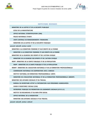 58
AOI # 04-12-UCP/BID/PPM.C.1.10
Projet d’appui à la gestion des ressources humaines du secteur public
INSTITUTIONS RECENSEES
MINISTERE DE LA JUSTICE ET DE LA SECURITE PUBLIQUE
ECOLE DE LA MAGISTRATURE
OFFICE NATIONAL D'IDENTIFICATION (ONI)
POLICE NATIONALE D'HAITI
UNITE CENTRALE DE RENSEIGNEMENTS FINANCIERS
MINISTERE DE LA JUSTICE ET DE LA SECURITE PUBLIQUE
pouvoir exécutif, secteur social
MINISTERE A LA CONDITION FEMININE ET AUX DROITS DE LA FEMME
MINISTERE A LA CONDITION FEMININE ET AUX DROITS DE LA FEMME
MINISTERE DE LA JEUNESSE DES SPORTS ET DE L'ACTION CIVIQUE
MINISTERE DE LA JEUNESSE DES SPORTS ET DE L'ACTION CIVIQUE
MSPP - MINISTERE DE LA SANTE PUBLIQUE ET DE LA POPULATION
MSPP - MINISTERE DE LA SANTE PUBLIQUE ET DE LA POPULATION
MENFP - MINISTERE DE L'EDUCATION NATIONALE ET DE LA FORMATION PROFESSIONNELLE
COMMISSION NATIONALE DE COOPERATION AVEC L'UNESCO
INSTITUT NATIONAL DE FORMATION PROFESSIONNELLE (INFP)
MINISTERE DE L'EDUCATION NATIONALE ET DE LA FORMATION PROFESSIONNELLE (MENFP)
MINISTERE DES AFFAIRES SOCIALES ET DU TRAVAIL
BUREAU DU SECRETAIRE d'ETAT A L'INTEGRATION AUX PERSONNES HANDICAPEES
CAISSE D'ASSISTANCE SOCIALE (CAS)
ENTREPRISE PUBLIQUE DE PROMOTION DE LOGEMENTS SOCIAUX (E.P.P.L.S.)
INSTITUT DE RECHERCHES ET DU BIEN ETRE SOCIAL
OFFICE NATIONAL DE LA MIGRATION
MINISTERE DES AFFAIRES SOCIALES ET DU TRAVAIL
pouvoir exécutif, secteur culturel
 