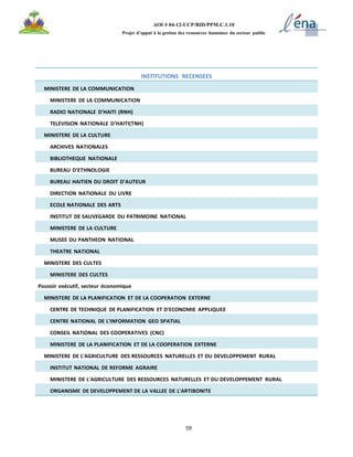 59
AOI # 04-12-UCP/BID/PPM.C.1.10
Projet d’appui à la gestion des ressources humaines du secteur public
INSTITUTIONS RECENSEES
MINISTERE DE LA COMMUNICATION
MINISTERE DE LA COMMUNICATION
RADIO NATIONALE D'HAITI (RNH)
TELEVISION NATIONALE D'HAITI(TNH)
MINISTERE DE LA CULTURE
ARCHIVES NATIONALES
BIBLIOTHEQUE NATIONALE
BUREAU D'ETHNOLOGIE
BUREAU HAITIEN DU DROIT D'AUTEUR
DIRECTION NATIONALE DU LIVRE
ECOLE NATIONALE DES ARTS
INSTITUT DE SAUVEGARDE DU PATRIMOINE NATIONAL
MINISTERE DE LA CULTURE
MUSEE DU PANTHEON NATIONAL
THEATRE NATIONAL
MINISTERE DES CULTES
MINISTERE DES CULTES
Pouvoir exécutif, secteur économique
MINISTERE DE LA PLANIFICATION ET DE LA COOPERATION EXTERNE
CENTRE DE TECHNIQUE DE PLANIFICATION ET D'ECONOMIE APPLIQUEE
CENTRE NATIONAL DE L'INFORMATION GEO SPATIAL
CONSEIL NATIONAL DES COOPERATIVES (CNC)
MINISTERE DE LA PLANIFICATION ET DE LA COOPERATION EXTERNE
MINISTERE DE L'AGRICULTURE DES RESSOURCES NATURELLES ET DU DEVELOPPEMENT RURAL
INSTITUT NATIONAL DE REFORME AGRAIRE
MINISTERE DE L'AGRICULTURE DES RESSOURCES NATURELLES ET DU DEVELOPPEMENT RURAL
ORGANISME DE DEVELOPPEMENT DE LA VALLEE DE L'ARTIBONITE
 