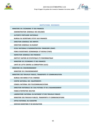 60
AOI # 04-12-UCP/BID/PPM.C.1.10
Projet d’appui à la gestion des ressources humaines du secteur public
INSTITUTIONS RECENSEES
MINISTERE DE L'ECONOMIE ET DES FINANCES
ADMINISTRATION GENERALE DES DOUANES
AUTORITE PORTUAIRE NATIONALE
BUREAU DU SECRETAIRE D'ETAT AUX FINANCES
DIRECTION GENERALE DES IMPOTS
DIRECTION GENERALE DU BUDGET
ECOLE NATIONALE D'ADMINISTRATION FINANCIERE (ENAF)
FOND D'ASSISTANCE ECONOMIQUE ET SOCIALE (FAES)
INSPECTION GENERALE DES FINANCES
INSTITUT HAITIEN DE STATISTIQUE ET D'INFORMATIQUE
MINISTERE DE L'ECONOMIE ET DES FINANCES
UNITE DE LUTTE CONTRE LA CORRUPTION (ULCC)
MINISTERE DE L'ENVIRONNEMENT
MINISTERE DE L'ENVIRONNEMENT
MINISTERE DES TRAVAUX PUBLICS, TRANSPORTS ET COMMUNICATION
BUREAU DES MINES ET DE L'ENERGIE
CENTRE NATIONAL DES EQUIPEMENTS
CONSEIL NATIONAL DES TELECOMMUNICATIONS
DIRECTION NATIONALE DE L'EAU POTABLE ET DE L'ASSAINISSEMENT
FONDS D'ENTRETIEN ROUTIER
LABORATOIRE NATIONAL DU BATIMENT ET DES TRAVAUX PUBLICS
MINISTERE DES TRAVAUX PUBLICS, TRANSPORTS ET COMMUNICATIONS
OFFICE NATIONAL DU CADASTRE
SERVICES MARITIME ET DE NAVIGATION
 