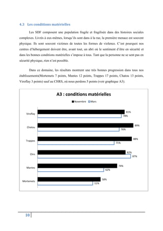 4.3 Les conditions matérielles
Les SDF composent une population fragile et fragilisée dans des histoires sociales
complexes. Livrés à eux-mêmes, lorsqu’ils sont dans à la rue, la première menace est souvent
physique. Ils sont souvent victimes de toutes les formes de violence. C’est pourquoi nos
centres d’hébergement doivent être, avant tout, un abri où le sentiment d’être en sécurité et
dans les bonnes conditions matérielles s’impose à tous. Tant que la personne ne se sent pas en
sécurité physique, rien n’est possible.
Dans ce domaine, les résultats montrent une très bonnes progression dans tous nos
établissements(Mortemets 7 points, Mantes 12 points, Trappes 17 points, Chatou 13 points,
Viroflay 3 points) sauf au CHRS, où nous perdons 5 points (voir graphique A3).

A3 : conditions matérielles
Novembre

Mars

81%
78%

Viroflay

89%

Chatou

76%

88%

Trappes

71%

82%

Chrs

87%

74%

Mantes

Mortemets

10

62%

58%
51%

 