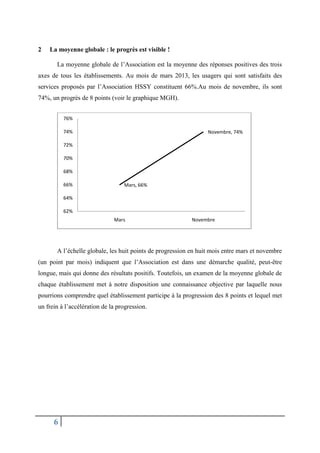 2

La moyenne globale : le progrès est visible !
La moyenne globale de l’Association est la moyenne des réponses positives des trois

axes de tous les établissements. Au mois de mars 2013, les usagers qui sont satisfaits des
services proposés par l’Association HSSY constituent 66%.Au mois de novembre, ils sont
74%, un progrès de 8 points (voir le graphique MGH).
76%
74%

Novembre, 74%

72%
70%
68%
66%

Mars, 66%

64%
62%
Mars

Novembre

A l’échelle globale, les huit points de progression en huit mois entre mars et novembre
(un point par mois) indiquent que l’Association est dans une démarche qualité, peut-être
longue, mais qui donne des résultats positifs. Toutefois, un examen de la moyenne globale de
chaque établissement met à notre disposition une connaissance objective par laquelle nous
pourrions comprendre quel établissement participe à la progression des 8 points et lequel met
un frein à l’accélération de la progression.

6

 