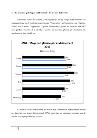 3

La moyenne globale par établissement : des niveaux différents !

Selon notre lecture des données (voir le graphique MGE), chaque établissement à son
niveau participe aux 8 points de progression de l’Association : les Mortemets avec 10 points,
Mantes avec 3 points, Trappes avec 17 points, Chatou avec 8 points. En revanche, au CHRS
nous perdons 2 points et à Viroflay 3 points. La moyenne globale de satisfaction par
établissement reste très élevée.

MGE : Moyenne globale par établissement
2013
Novembre

Mars

71%
74%

Viroflay

84%

Chatou

76%
88%

Trappes

71%
80%
82%

Chrs

71%
68%

Mantes

Mortemets

65%
55%

Le bilan de chaque établissement est positif. Non seulement les établissements ne sont
pas dans les zone rouges (en-dessousde 50%), mais tous les indicateurs montrent que la
marche vers la progression est en cours.

7

 