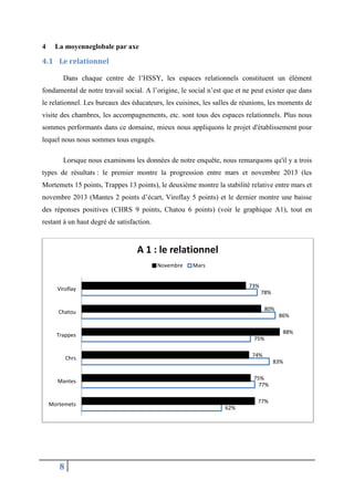 4

La moyenneglobale par axe

4.1 Le relationnel
Dans chaque centre de l’HSSY, les espaces relationnels constituent un élément
fondamental de notre travail social. A l’origine, le social n’est que et ne peut exister que dans
le relationnel. Les bureaux des éducateurs, les cuisines, les salles de réunions, les moments de
visite des chambres, les accompagnements, etc. sont tous des espaces relationnels. Plus nous
sommes performants dans ce domaine, mieux nous appliquons le projet d'établissement pour
lequel nous nous sommes tous engagés.
Lorsque nous examinons les données de notre enquête, nous remarquons qu'il y a trois
types de résultats : le premier montre la progression entre mars et novembre 2013 (les
Mortemets 15 points, Trappes 13 points), le deuxième montre la stabilité relative entre mars et
novembre 2013 (Mantes 2 points d’écart, Viroflay 5 points) et le dernier montre une baisse
des réponses positives (CHRS 9 points, Chatou 6 points) (voir le graphique A1), tout en
restant à un haut degré de satisfaction.

A 1 : le relationnel
Novembre

Mars
73%

Viroflay

78%
80%

Chatou

86%
88%

Trappes

75%
74%

Chrs

83%
75%
77%

Mantes

Mortemets

8

77%
62%

 