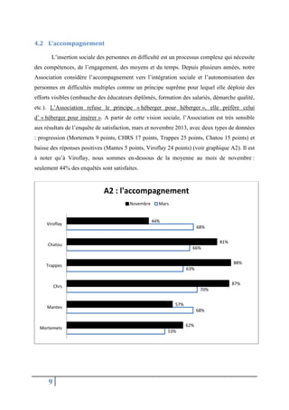 4.2 L’accompagnement
L’insertion sociale des personnes en difficulté est un processus complexe qui nécessite
des compétences, de l’engagement, des moyens et du temps. Depuis plusieurs années, notre
Association considère l’accompagnement vers l’intégration sociale et l’autonomisation des
personnes en difficultés multiples comme un principe suprême pour lequel elle déploie des
efforts visibles (embauche des éducateurs diplômés, formation des salariés, démarche qualité,
etc.). L’Association refuse le principe « héberger pour héberger », elle préfère celui
d’ « héberger pour insérer ». A partir de cette vision sociale, l’Association est très sensible
aux résultats de l’enquête de satisfaction, mars et novembre 2013, avec deux types de données
: progression (Mortemets 9 points, CHRS 17 points, Trappes 25 points, Chatou 15 points) et
baisse des réponses positives (Mantes 5 points, Viroflay 24 points) (voir graphique A2). Il est
à noter qu’à Viroflay, nous sommes en-dessous de la moyenne au mois de novembre :
seulement 44% des enquêtés sont satisfaites.

A2 : l'accompagnement
Novembre

Viroflay

Mars

44%
68%
81%

Chatou

66%
88%

Trappes

63%
87%

Chrs

Mantes

Mortemets

9

70%
57%
68%
62%
53%

 