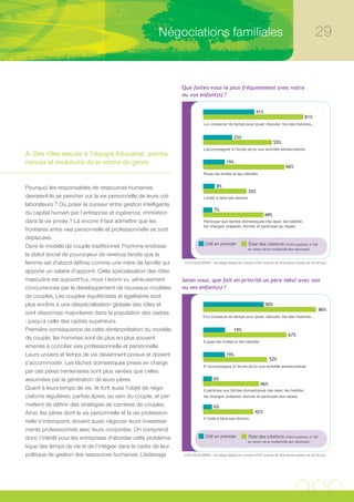 Négociations familiales                                                                       29


                                                                 Que faites-vous le plus fréquemment avec votre
                                                                 ou vos enfant(s) ?


                                                                                                              41%
                                                                                                                                               81%
                                                                             Lui consacrer du temps pour jouer, discuter, lire des histoires…


                                                                                                25%
                                                                                                                           55%
                                                                             L’accompagner à l’école et/ou aux activités extrascolaires
A. Des rôles sexués à ‘l’équipe éducative’, perma-
nences et évolutions de la norme de genre                                                  19%
                                                                                                                                  66%
                                                                             Poser les limites et les interdits


Pourquoi les responsables de ressources humaines                                     8%
                                                                                                           35%
devraient-ils se pencher sur la vie personnelle de leurs col-                L’aider à faire ses devoirs
laborateurs ? Où poser le curseur entre gestion intelligente
                                                                                    7%
du capital humain par l’entreprise et ingérence, immixtion                                                           49%
dans la vie privée ? Là encore il faut admettre que les                      Participer aux tâches domestiques (les laver, les habiller,
                                                                             les changer, préparer, donner et participer au repas)
frontières entre vies personnelle et professionnelle se sont
déplacées.
                                                                              Cité en premier            Total des citations (Total supérieur à 100
Dans le modèle de couple traditionnel, l’homme endosse                                                   en raison de la multiplicité des réponses)
le statut social de pourvoyeur de revenus tandis que la
femme est d’abord définie comme une mère de famille qui           LH2 EQUILIBRES - Sondage réalisé en octobre 2007 auprès de 400 pères cadres de 30-40 ans.

apporte un salaire d’appoint. Cette spécialisation des rôles
masculins est aujourd’hui, nous l’avons vu, sérieusement         Selon vous, que fait en priorité un père idéal avec son
concurrencée par le développement de nouveaux modèles            ou ses enfant(s) ?
de couples. Les couples équilibristes et égalitaires sont
plus enclins à une déspécialisation globale des rôles et                                                             50%
                                                                                                                                                      86%
sont désormais majoritaires dans la population des cadres
                                                                             Il lui consacre du temps pour jouer, discuter, lire des histoires…
- jusqu’à celle des cadres supérieurs.
Première conséquence de cette réinterprétation du modèle                                        19%
                                                                                                                                    67%
de couple, les hommes sont de plus en plus souvent
                                                                             Il pose les limites et les interdits
amenés à concilier vies professionnelle et personnelle.
Leurs univers et temps de vie deviennent poreux et doivent                                 19%
                                                                                                                          52%
s’accommoder. Les tâches domestiques prises en charge
                                                                             Il l’accompagne à l’école et/ou aux activités extrascolaires
par ces pères trentenaires sont plus variées que celles
assumées par la génération de leurs pères.                                          6%
                                                                                                                    46%
Quant à leurs temps de vie, ils font aussi l’objet de négo-                  Il participe aux tâches domestiques (les laver, les habiller,
ciations régulières, parfois âpres, au sein du couple, et per-               les changer, préparer, donner et participer aux repas)

mettent de définir des stratégies de carrières de couples.                          6%
Ainsi, les pères dont la vie personnelle et la vie profession-                                                42%
                                                                             Il l’aide à faire ses devoirs
nelle s’imbriquent, doivent aussi négocier leurs investisse-
ments professionnels avec leurs conjointes. On comprend
donc l’intérêt pour les entreprises d’aborder cette probléma-                 Cité en premier            Total des citations (Total supérieur à 100
                                                                                                         en raison de la multiplicité des réponses)
tique des temps de vie et de l’intégrer dans le cadre de leur
politique de gestion des ressources humaines. L’éclairage         LH2 EQUILIBRES - Sondage réalisé en octobre 2007 auprès de 400 pères cadres de 30-40 ans.
 