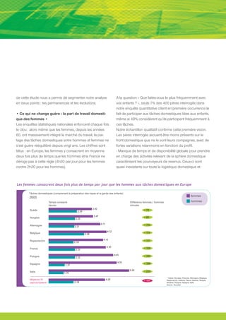 de cette étude nous a permis de segmenter notre analyse                                A la question « Que faites-vous le plus fréquemment avec
en deux points : les permanences et les évolutions.                                    vos enfants ? », seuls 7% des 400 pères interrogés dans
                                                                                       notre enquête quantitative citent en première occurrence le
• Ce qui ne change guère : la part de travail domesti-                                 fait de participer aux tâches domestiques liées aux enfants,
que des femmes •                                                                       même si 49% considèrent qu’ils participent fréquemment à
Les enquêtes statistiques nationales enfoncent chaque fois                             ces tâches.
le clou : alors même que les femmes, depuis les années                                 Notre échantillon qualitatif confirme cette première vision.
60, ont massivement intégré le marché du travail, le par-                              Les pères interrogés avouent être moins présents sur le
tage des tâches domestiques entre hommes et femmes ne                                  front domestique que ne le sont leurs compagnes, avec de
s’est guère rééquilibré depuis vingt ans. Les chiffres sont                            fortes variations néanmoins en fonction du profil.
têtus : en Europe, les femmes y consacrent en moyenne                                  - Manque de temps et de disponibilité globale pour prendre
deux fois plus de temps que les hommes et la France ne                                 en charge des activités relevant de la sphère domestique
déroge pas à cette règle (4h30 par jour pour les femmes                                caractérisent les pourvoyeurs de revenus. Ceux-ci sont
contre 2h20 pour les hommes).                                                          quasi inexistants sur toute la logistique domestique et



Les femmes consacrent deux fois plus de temps par jour que les hommes aux tâches domestiques en Europe

        Tâches domestiques (comprenant la préparation des repas et la garde des enfants)
                                                                                                                                                        femmes
        2005
                          Temps consacré                                                       Différence femmes / hommes                               hommes
                          heures                                                               minutes
                                                               3:42
        Suède                                    2:29
                                                                                                         + 73

                                                                3:47                                     + 85
        Norgève                                2:22

                                                                       4:11                              + 110
        Allemagne                             2:21

                                                                               4:32                      + 114
        Belgique                                        2:38

        Royaume-Uni                                                      4:15                            + 117
                                              2:18
                                                                              4:30
        France                                 2:22
                                                                                                         + 128

                                                                                      4:45               + 143
        Pologne                                2:22

                                                                                        4:55             + 198
        Espagne                       1:37

                                                                                               5:20      + 225
        Italie                       1:35

                                                                                                                            * Suède, Norvège, Finlande, Allemagne, Belgique,
        Moyenne 15                                                            4:29                       + 131              Royaume-Uni, Lettonie, France, Estonie, Hongrie,
        pays européens*                       2:18                                                                          Slovénie, Pologne, Espagne, Italie
                                                                                                                            Source : Eurostat
 