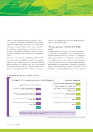 Elles ont aussi un poids économique important. Selon                                trois types de stratégies de carrière de couple qui recou-
GEF 3, toujours, 63% des anciennes des grandes écoles                               pent nos typologies de pères.
gagnent la moitié ou plus des revenus du foyer. Quant aux
entreprises, nous l’avons évoqué dans la première partie                            • Couples égalitaires : la stratégie de la double
de cette étude, elles sont fortement poussées à agir sur                            carrière •
la question de l’égalité professionnelle entre hommes et                            Lorsque des femmes, fortement diplômées - autant voire
femmes et notamment sur la réduction des inégalités de                              plus que leur conjoint - décident de ne pas renoncer à la
salaire.                                                                            trajectoire professionnelle de haut vol que leur diplôme leur
Nous avons interrogé notre échantillon quantitatif de 400                           promet, que se passe-t-il ? Leur situation se tend terrible-
cadres pères sur le sujet. 35% considèrent qu’aucun des                             ment dès lors que surviennent des enfants. Or, n’ayant pas
deux conjoints n’a fait de compromis professionnel à l’arri-                        l’intention d’assumer seules ces responsabilités familiales,
vée d’un enfant et 20% penchent pour des compromis pro-                             elles négocient un investissement paritaire du couple sur la
fessionnels réalisés par les deux conjoints. Notre enquête                          sphère professionnelle et personnelle. « Dans notre couple,
qualitative nous a permis d’affiner le trait et de distinguer                       c’est 50/50 », déclarent un bon nombre de pères égalitaires.



La répartition des rôles entre les deux conjoints


              De laquelle de ces opinions vous sentez-vous le plus proche ?                                                 Définition du rôle parental

                                                                                                Il n’y a pas de définition figée des rôles : c’est à
                                                                                                                                                          48%
                              Apport des revenus au sein du foyer                            chacun de s’occuper des enfants en fonction de sa
                                                                                                     charge de travail et de son emploi du temps
              Peu importe qui du père ou de la mère apporte le                                 Le père et la mère doivent s’occuper à égalité de
                                                                     57%                                                                                  22%
                                revenu principal ou secondaire                                                                temps des enfants

               Le père ou la mère doivent apporter à part relati-                              Peu importe que l’on soit le père ou la mère pour
                                                                     25%                                                                                  17%
                      vement égale des revenus dans le couple                                                              s’occuper des enfants


               C’est le père qui doit apporter le revenu principal                               C’est la mère qui doit en priorité s’occuper des
                                                                     17%                                                                                  13%
                                                   dans le couple                                                                         enfants


              C’est la mère qui doit apporter le revenu principal
                                                  dans le couple
                                                                     1%
                                                                                                  C’est le père qui doit en priorité s’occuper des
                                                                                                                                           enfants         -
                                                                     100%                                                                                100%


                             Les pères cadres font preuve d’une vision plutôt égalitaire au sein de leur couple que ce soit sur l’origine
                             des revenus ou le temps consacré aux enfants


                                                                                   LH2 EQUILIBRES - Sondage réalisé en octobre 2007 auprès de 400 pères cadres de 30-40 ans.




3.
     Etude GEF, février 2005
 