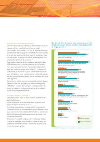 Anticiper pour mieux planifier le travail                         Que devrait faire davantage votre entreprise pour aider
                                                                  les pères managers à mieux concilier vie professionnelle
La vraie panique au quotidien pour les managers, c’est de
                                                                  et vie personnelle ?
ne pas maîtriser ni prévoir leur temps de travail.
Un futur père nous confie : « Le soir, je regarde dans mon
sac les billets d’avion que mon assistante m’a commandés                                                                   28%
                                                                                                                                              42%
et je sais si je dois partir à 5h du matin le lendemain. C’est                 Proposer des services (crèches, services d’une société
sûr que quand mon enfant va naître, je vais regarder mon                       privée d’aide aux parents…)

organisation de travail de plus près ! »                                                                      20%
Tous sont convaincus qu’une meilleure anticipation leur                                                                                           44%
                                                                               Assouplir l’organisation du travail (temps partiel favorisé,
apporterait à la fois un souffle réel dans leur quotidien,                     absence de réunion tardive, etc.)
mais aussi un moyen certain d’apaiser les négociations
                                                                                                  8%
avec leur conjointe et avec leurs enfants. « La hiérarchie                                                                    30%
                                                                               Développer une politique familiale qui s’adresse égale-
doit contribuer encore et toujours à tout mettre en œuvre                      ment aux hommes (congé de paternité pris en charge,
pour faire évoluer notre travail vers une meilleure prédictibi-                jours enfant malade ouverts aux hommes)

lité des charges et des horaires, afin de permettre aux gens                                      8%
de s’organiser. »                                                                                                        27%
                                                                               Leur permettre d’exercer une partie de leur
Certains vont même plus loin en posant la solution du pro-                     activité en télétravail
blème comme une véritable compétence managériale :
                                                                                             7%
« Il faut faire travailler les managers sur l’organisation du                                                        25%
                                                                               Favoriser une prise de conscience sur les
temps de travail en fondant la démarche sur la création                        contraintes des parents, pères comme mères
d’une discipline professionnelle. »
                                                                                        5%
                                                                                                                 22%
Aménager les temps de travail                                                  Encourager les hommes à utiliser les dispositifs mis en place
                                                                               dans l’entreprise (temps partiel, jours enfant malade, etc.)
Les pères posent aussi un autre postulat sur leur travail :
plus d’autonomie.                                                                       5%
                                                                                                           18%
« Que l’entreprise ne m’empêche pas d’organiser mon                            Proposer des outils de travail nomade
temps de travail comme je le veux. »                                           (Blackberry, carte 3G…)

Nombreux sont ceux qui considèrent qu’ils pourraient                                                   14%
organiser comme ils souhaitent leur temps de travail : chez                                             15%
                                                                               Rien, ça ne concerne pas l’entreprise
eux, avec des horaires décalés (tôt le matin ou tard le soir).
Même s’ils assument de longues heures de travail, c’est                                 5%
                                                                                        5%
une liberté précieuse.                                                         Ne se prononce pas
                                                                                                                                 Cité en premier
Certains vont plus loin en proposant un ‘lissage’ de leur
charge de travail sur toute l’année, à l’instar de leurs ho-                                                                     Total des citations
mologues nord-américains qui bénéficient de beaucoup
moins de congés qu’eux.
                                                                   LH2 EQUILIBRES - Sondage réalisé en octobre 2007 auprès de 400 pères cadres de 30-40 ans.
 