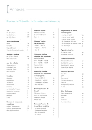 [ Annexes
Structure de l’échantillon de l’enquête quantitative (en %)


Age                                 Niveau d’études                Organisation du travail
De 25 à 29 ans                 20   Inférieur à Bac +2        27   de la conjointe
De 30 à 34 ans                 23   Supérieur à Bac +2        70   A temps complet                  48
De 35 à 40 ans                 57   Bac +5                    26   A temps partiel (subi)           3
                                                                   A temps partiel (choisi)         22
Situation familiale                 Niveau d’études                Ne travaille pas par choix        18
Marié                          74   de la conjointe                Ne travaille pas de manière subie 7
Concubin                       20   Inférieur à Bac +2        27   Ne répond pas                     2
Séparé/Divorcé                 4    Supérieur à Bac+2         70
Vivant en famille recomposée   2    Bac +5                    3    Type d’entreprise
                                                                   Entreprise privée                92
Nombre d’enfants                    Niveau de salaires             Entreprise publique              8
Un ou deux enfants             86   mensuel brut individuel
Plus de 3 enfants              14   Moins de 2000 e           2    Taille de l’entreprise
                                    Entre 2000 e et 4000 e    45   Moins de 50 salariés             17
Age des enfants                     Entre 4000 e et 6000 e    27   De 50 à 199 salariés             14
Moins de 3 ans                 55   Plus de 6000 e            9    De 200 à 499 salariés            8
Entre 4 et 6 ans               46   Ne répond pas             17   Plus de 500 salariés             61
Entre 7 et 10 ans              31
Plus de 10 ans                 12   Niveau de salaires             Secteurs d’activité
                                    mensuel brut individuel        Industrie                        32
Fonction                            de la conjointe                BTP                              5
Dirigeant                      16   Moins de 2000 e           35   Commerce                         9
Commercial                     15   Entre 2000 e et 4000 e    45   Transports/ télécom              10
Technique                      12   Entre 4000 e et 6000 e    8    Services                         11
Informaticien                  10   Plus de 6000 e            2    Entreprises publiques            4
Ingénieur                      20                                  Autres                           29
Administratif et financier     11   Nombre d’heures de
Ressources humaines            3    travail                        Lieu d’interview
Communication                  5    39 heures et moins        25   Paris/Ile-de-France              44
Marketing                      3    Entre 40 et 54 heures     57   Marseille                        15
Autres                         5    Plus de 55 heures         16   Lyon                             13
                                    Ne sait pas               2    Toulouse                         16
Nombre de personnes                                                Autres (province)                12
encadrées                           Nombre d’heures de
Jusqu’à 10 personnes           70   travail de la conjointe
Entre 11 et 50 personnes       23   39 heures et moins        78
Plus de 50 personnes           7    Entre 40 et 44 heures     14
                                    Plus de 45 heures         7
                                    Ne sait pas               1
 
